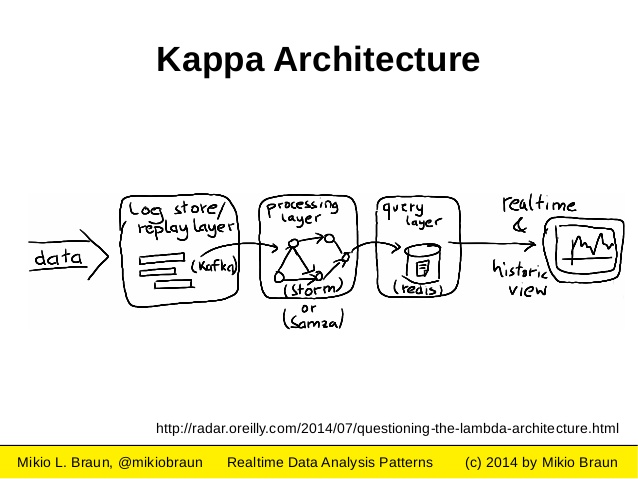 Obrázek ke článku Kappa architecture